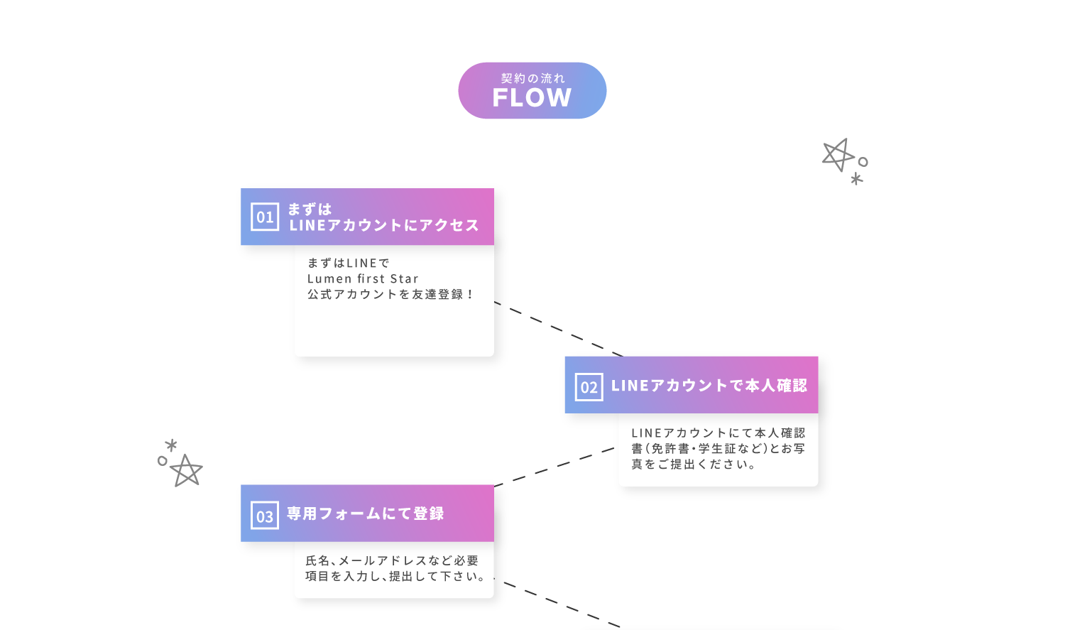 契約の流れその１