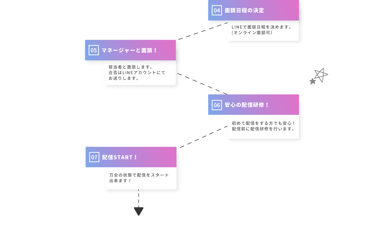 契約の流れその2